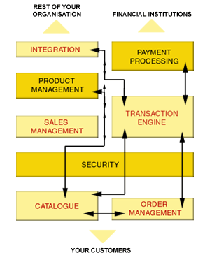 E-commerce Module diagram