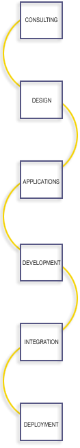 Bespoke services diagram